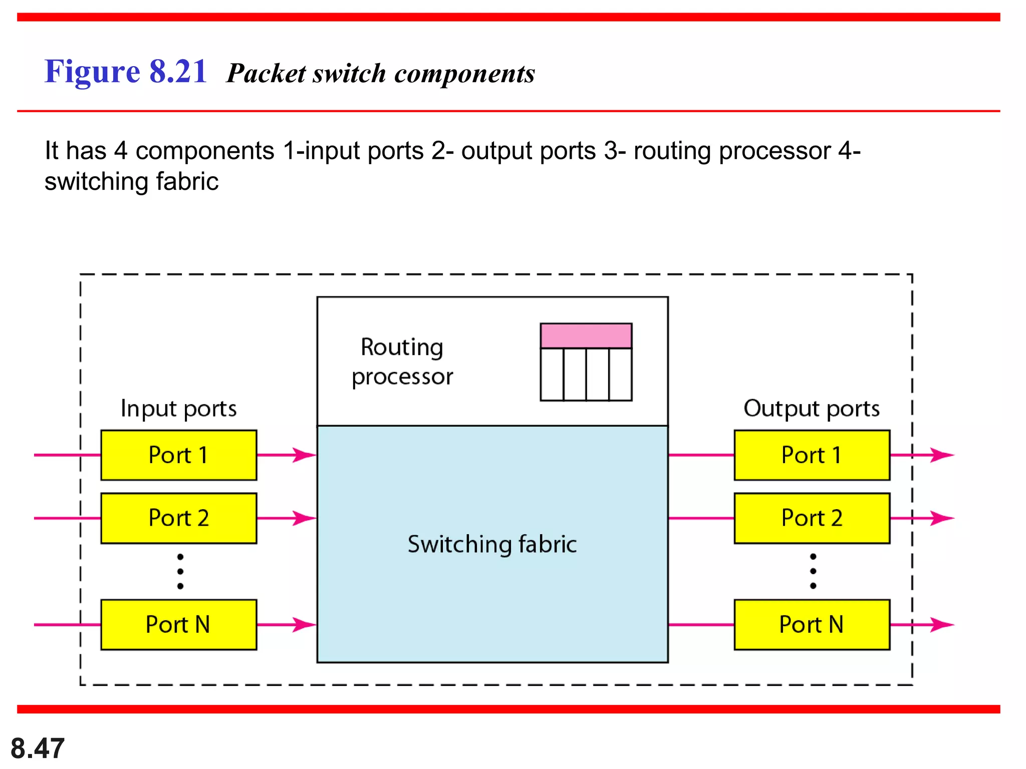 Figure 8.21 Packet switch components
It has 4 components 1-input ports 2- output ports 3- routing processor 4switching fabric

8.47

 
