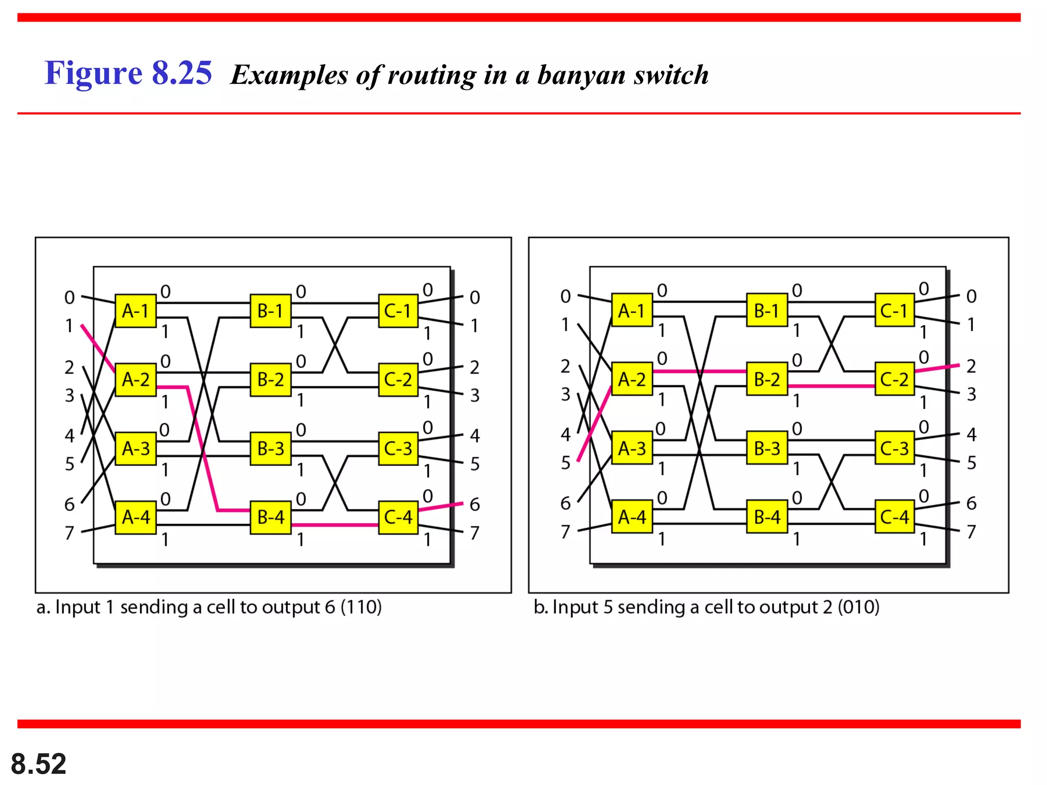 Figure 8.25 Examples of routing in a banyan switch

8.52

 
