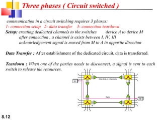 Three phases ( Circuit switched )
communication in a circuit switching requires 3 phases:
1- connection setup 2- data transfer 3- connection teardown
Setup: creating dedicated channels to the switches
device A to device M
after connection , a channel is exists between I, IV, III
acknowledgement signal is moved from M to A in opposite direction
Data Transfer : After establishment of the dedicated circuit, data is transferred.
Teardown : When one of the parties needs to disconnect, a signal is sent to each
switch to release the resources.

8.12

 