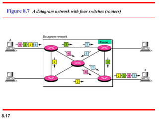 Figure 8.7 A datagram network with four switches (routers)

Router

8.17

 