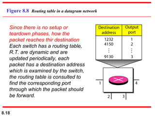 Figure 8.8 Routing table in a datagram network
Since there is no setup or
teardown phases, how the
packet reaches thir destination
Each switch has a routing table,
R.T. are dynamic and are
updated periodically, each
packet has a destination address
which is examined by the switch,
the routing table is consulted to
find the corresponding port
through which the packet should
be forward.
8.18

 