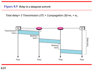 Figure 8.9 Delay in a datagram network
Total delay= 3 Transmission (3T) + 3 propagation (3t)+w1 + w2

t

8.21

 