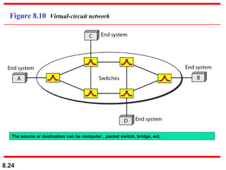 Figure 8.10 Virtual-circuit network

The source or destination can be computer , packet switch, bridge, ect.

8.24

 