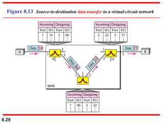 Figure 8.13 Source-to-destination data transfer in a virtual-circuit network

8.29

 