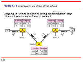 Figure 8.14 Setup request in a virtual-circuit network
Outgoing VCI will be determined during acknowledgment step
* Source A sends a setup frame to switch 1

8.30

 