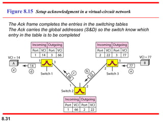 Figure 8.15 Setup acknowledgment in a virtual-circuit network
The Ack frame completes the entries in the switching tables
The Ack carries the global addresses (S&D) so the switch know which
entry in the table is to be completed

8.31

 