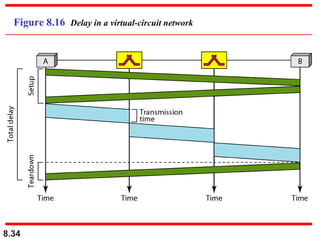 Figure 8.16 Delay in a virtual-circuit network

8.34

 