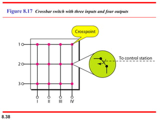 Figure 8.17 Crossbar switch with three inputs and four outputs

8.38

 
