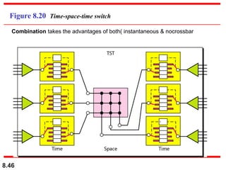 Figure 8.20 Time-space-time switch
Combination takes the advantages of both( instantaneous & nocrossbar

8.46

 