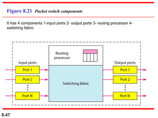 Figure 8.21 Packet switch components
It has 4 components 1-input ports 2- output ports 3- routing processor 4switching fabric

8.47

 