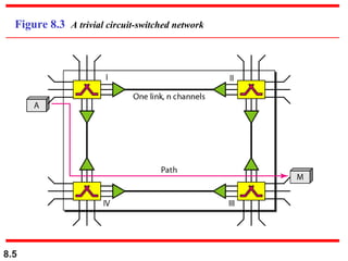 Figure 8.3 A trivial circuit-switched network

8.5

 
