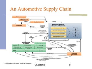 An Automotive Supply Chain 
Chapter 8 9 “ Copyright 2005 John Wiley & Sons Inc.” 
 