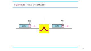 8.25
Figure 8.11 Virtual-circuit identifier
 