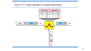 8.26
Figure 8.12 Switch and tables in a virtual-circuit network
 
