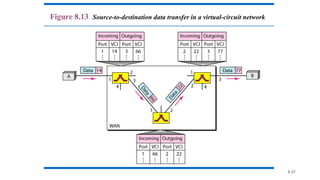 8.27
Figure 8.13 Source-to-destination data transfer in a virtual-circuit network
 