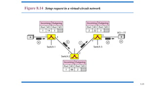 8.28
Figure 8.14 Setup request in a virtual-circuit network
 