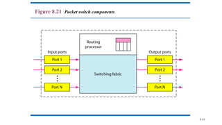 8.42
Figure 8.21 Packet switch components
 