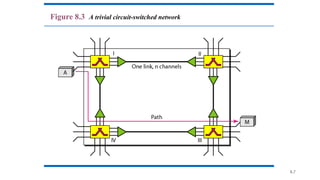 8.7
Figure 8.3 A trivial circuit-switched network
 