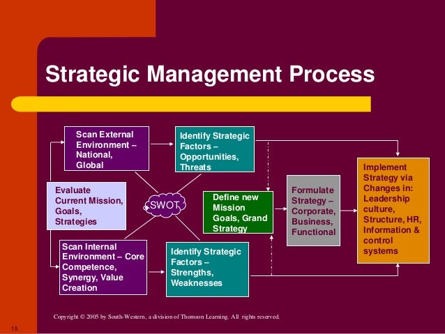 strategy formulation in strategic management