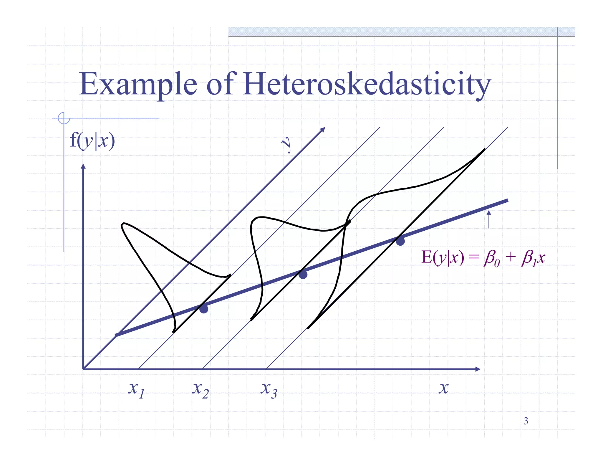 3
.
xx1 x2
f(y|x)
Example of Heteroskedasticity
x3
.
. E(y|x) = 0 + 1x
 