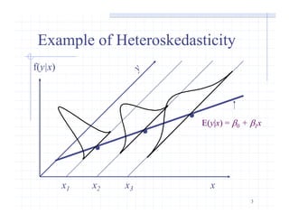 3
.
xx1 x2
f(y|x)
Example of Heteroskedasticity
x3
.
. E(y|x) = 0 + 1x
 