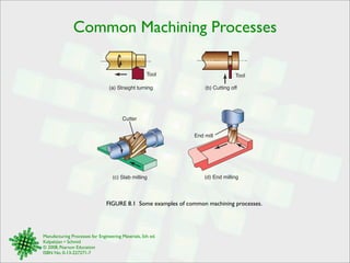 Manufacturing Processes for Engineering Materials, 5th ed.
Kalpakjian • Schmid
© 2008, Pearson Education
ISBN No. 0-13-227271-7
Common Machining Processes
FIGURE 8.1 Some examples of common machining processes.
(c) Slab milling (d) End milling
End mill
Cutter
(b) Cutting off(a) Straight turning
ToolTool
 