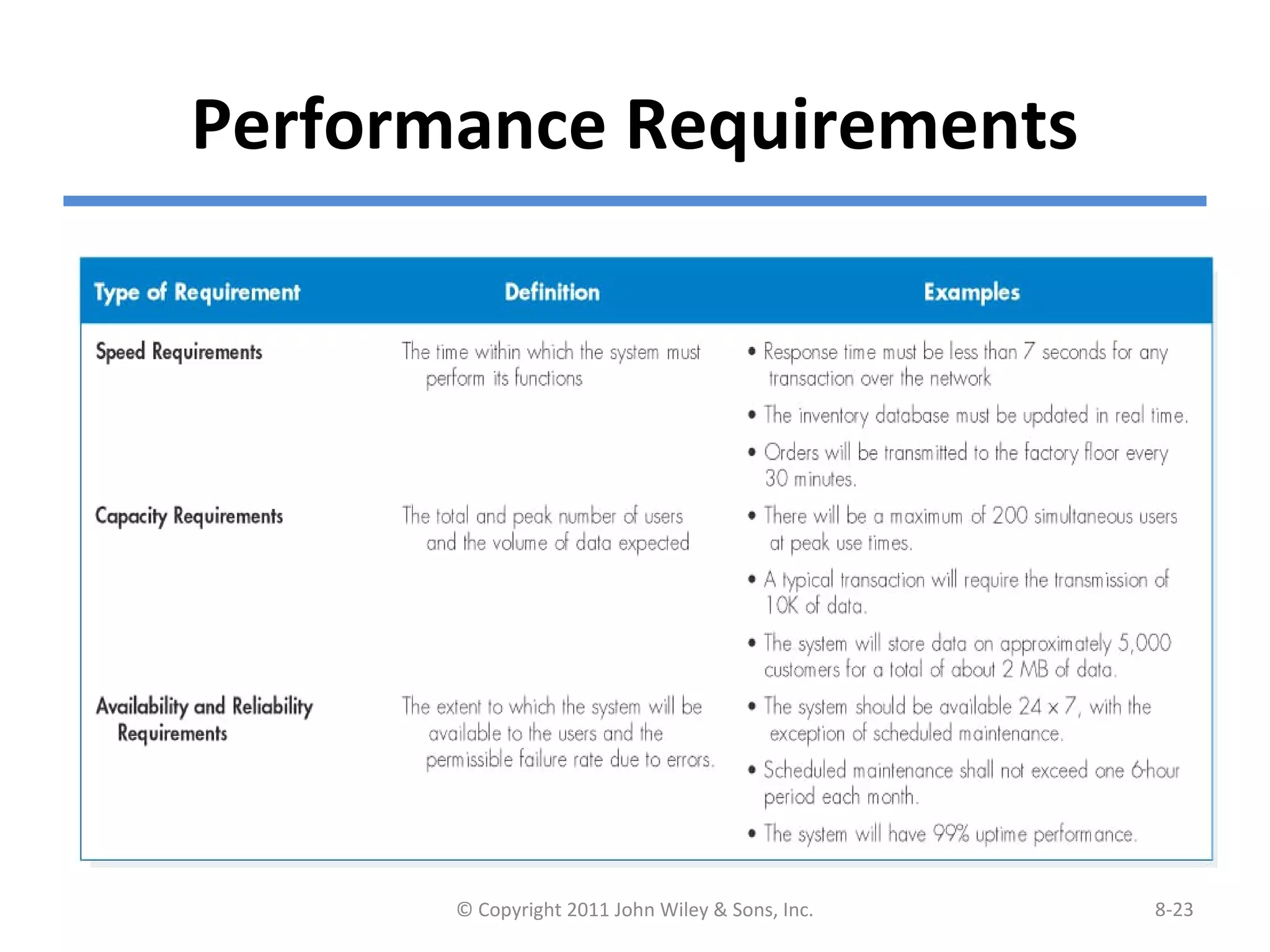 Performance Requirements
© Copyright 2011 John Wiley & Sons, Inc. 8-23
 