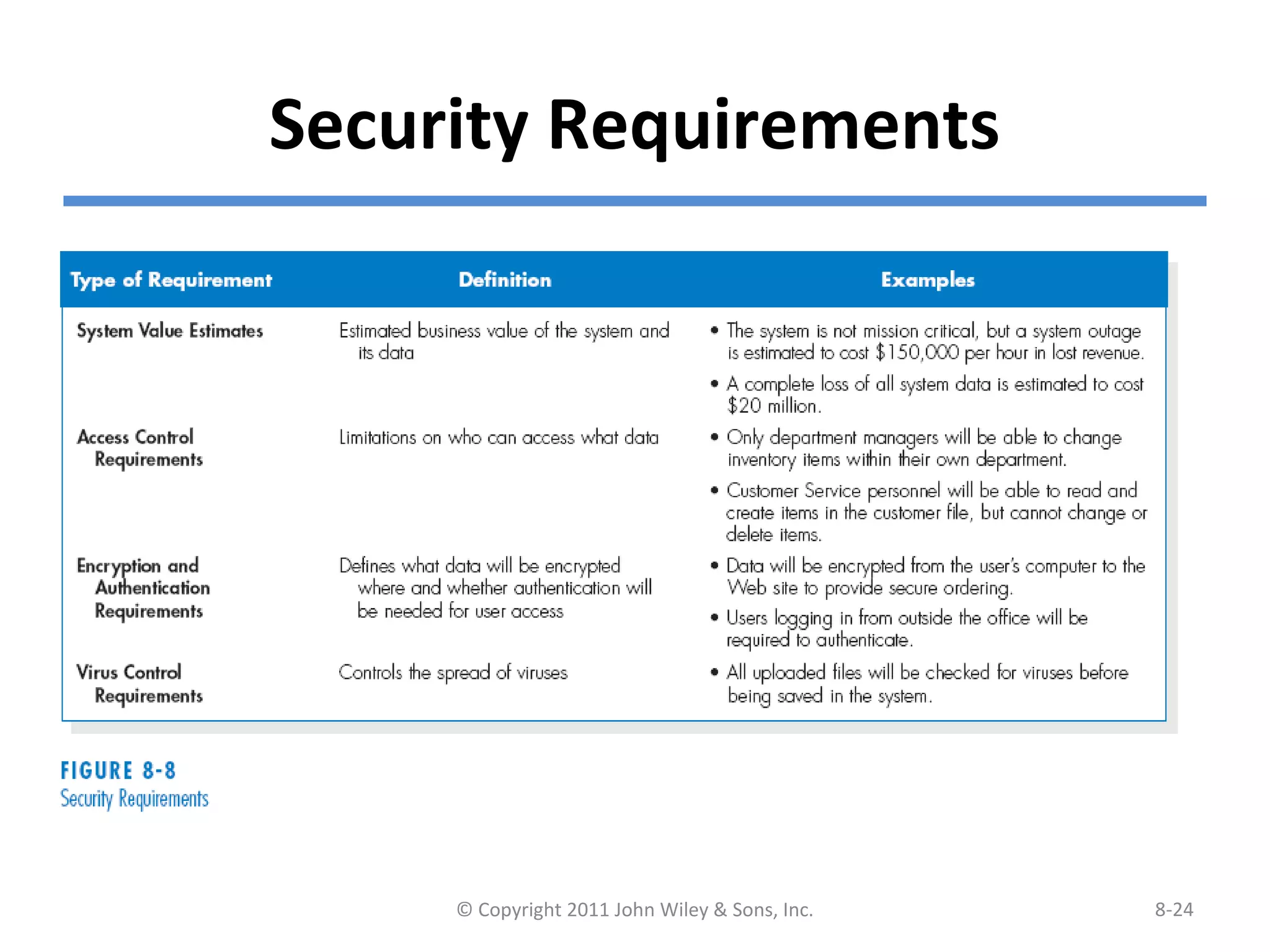 Security Requirements
© Copyright 2011 John Wiley & Sons, Inc. 8-24
 