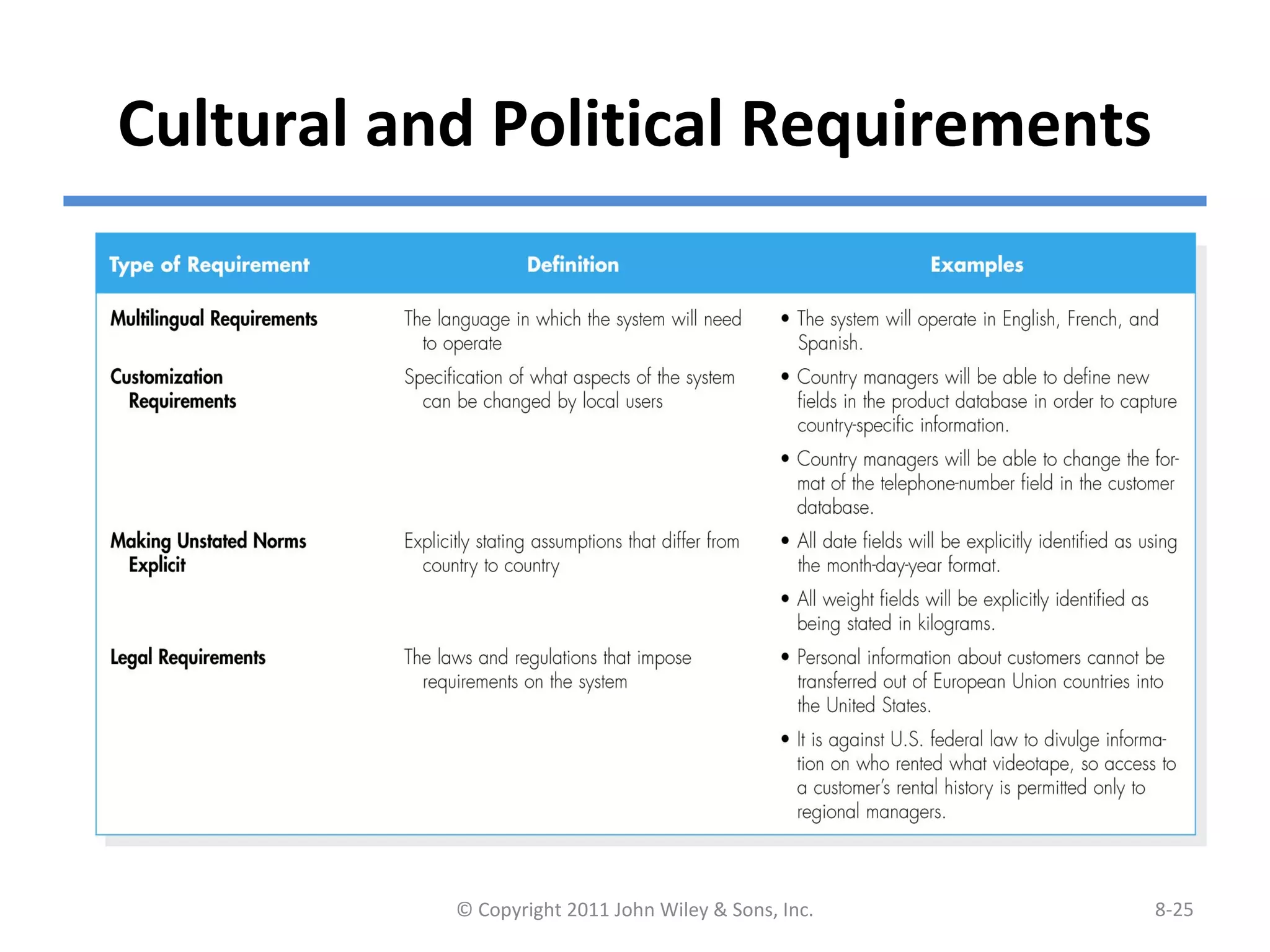 Cultural and Political Requirements
© Copyright 2011 John Wiley & Sons, Inc. 8-25
 