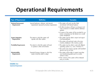 Operational Requirements
© Copyright 2011 John Wiley & Sons, Inc. 8-22
 