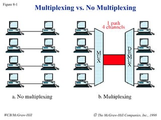 Figure 8-1 WCB/McGraw-Hill    The McGraw-Hill Companies, Inc., 1998 Multiplexing vs. No Multiplexing 