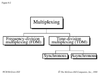 Figure 8-2 WCB/McGraw-Hill    The McGraw-Hill Companies, Inc., 1998 