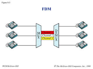 FDM Figure 8-3 WCB/McGraw-Hill    The McGraw-Hill Companies, Inc., 1998 