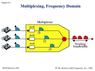 Figure 8-5 WCB/McGraw-Hill    The McGraw-Hill Companies, Inc., 1998 Multiplexing, Frequency Domain 