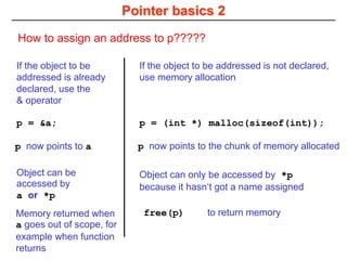 Pointer basics 2
How to assign an address to p?????
p now points to a
p = &a;
If the object to be
addressed is already
declared, use the
& operator
If the object to be addressed is not declared,
use memory allocation
p = (int *) malloc(sizeof(int));
free(p) to return memory
p now points to the chunk of memory allocated
Object can be
accessed by
a or *p
Object can only be accessed by *p
because it hasn‘t got a name assigned
Memory returned when
a goes out of scope, for
example when function
returns
 