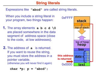 String literals
Expressions like “abcd“ are called string literals.
When you include a string literal in
your program, two things happen:
The array elements a b c d 0
are placed somewhere in the data
segment of address space (close
to the code, at low addresses).
top of stack
text
0x0000
0xFFFF
heap
top of heap
stack
bss
d
0
c
b
a
data
this address
is returned
The address of a is returned.
If you want to reuse the string,
you must store the address in a
pointer variable.
(otherwise you will never find it again)
1.
2.
char *p; p = “abcd“;
p
 