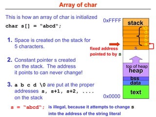 Array of char
top of stack
text
0x0000
0xFFFF
heap
top of heap
bss
data
fixed address
pointed to by s
d
0
c
b
a
stack
char s[] = “abcd“;
This is how an array of char is initialized
Space is created on the stack for
5 characters.
1.
Constant pointer s created
on the stack. The address
it points to can never change!
2.
s
a b c d 0 are put at the proper
addresses s, s+1, s+2, ....
on the stack
3.
s = “abcd“; is illegal, because it attempts to change s
into the address of the string literal
 
