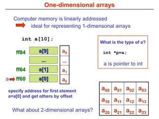 One-dimensional arrays
...
a[1]
a[9]
a[0]
ff64
ff60
ff84
Computer memory is linearly addressed
int a[10];
ideal for representing 1-dimensonal arrays
a
What about 2-dimensional arrays?
a00 a01 a02 a03
a10 a11 a12 a13
a20 a21 a22 a23
a9
...
a1
a0
specify address for first element
a=a[0] and get others by offset
int *p=a;
What is the type of a?
a is pointer to int
 