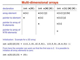 Multi-dimensional arrays
Initialization: Example for a 3D array:
int a[2][2][3] = {{{1,1,0},{2,0,0}}, {{3,0,0},{4,4,0}} };
From here the compiler can work out that the first size is 2. It is possible to
initialize all array elements to zero:
int a[2][2][3] = {0};
a[i][j]
a[i]
a
int a[M][N];
c[i][j][k]
c[i][j]
c[i]
c
int c[L][M][N];
x[i]
x
int x[N];
array element
pointer to element
pointer to array of
N elements
pointer to array of
N*M elements
declaration
 