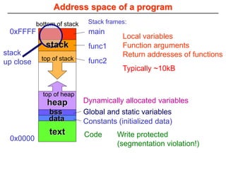 top of stack
bottom of stack
Address space of a program
text Code Write protected
(segmentation violation!)
0x0000
0xFFFF
Local variables
Function arguments
Return addresses of functions
Typically ~10kB
heap Dynamically allocated variables
top of heap
main
func1
func2
Stack frames:
stack
up close
stack
Global and static variables
bss
Constants (initialized data)
data
 