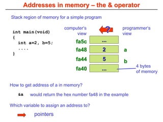 Addresses in memory – the & operator
int main(void)
{
int a=2, b=5;
....
}
b
2
5
a
...
... 4 bytes
of memory
Stack region of memory for a simple program
programmer‘s
view
fa44
fa40
fa5c
fa48
computer‘s
view ?
How to get address of a in memory?
&a would return the hex number fa48 in the example
Which variable to assign an address to?
pointers
 