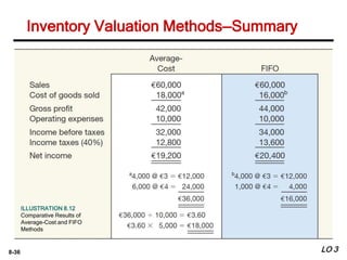 8-36 LO 3
Inventory Valuation Methods—Summary
ILLUSTRATION 8.12
Comparative Results of
Average-Cost and FIFO
Methods
 