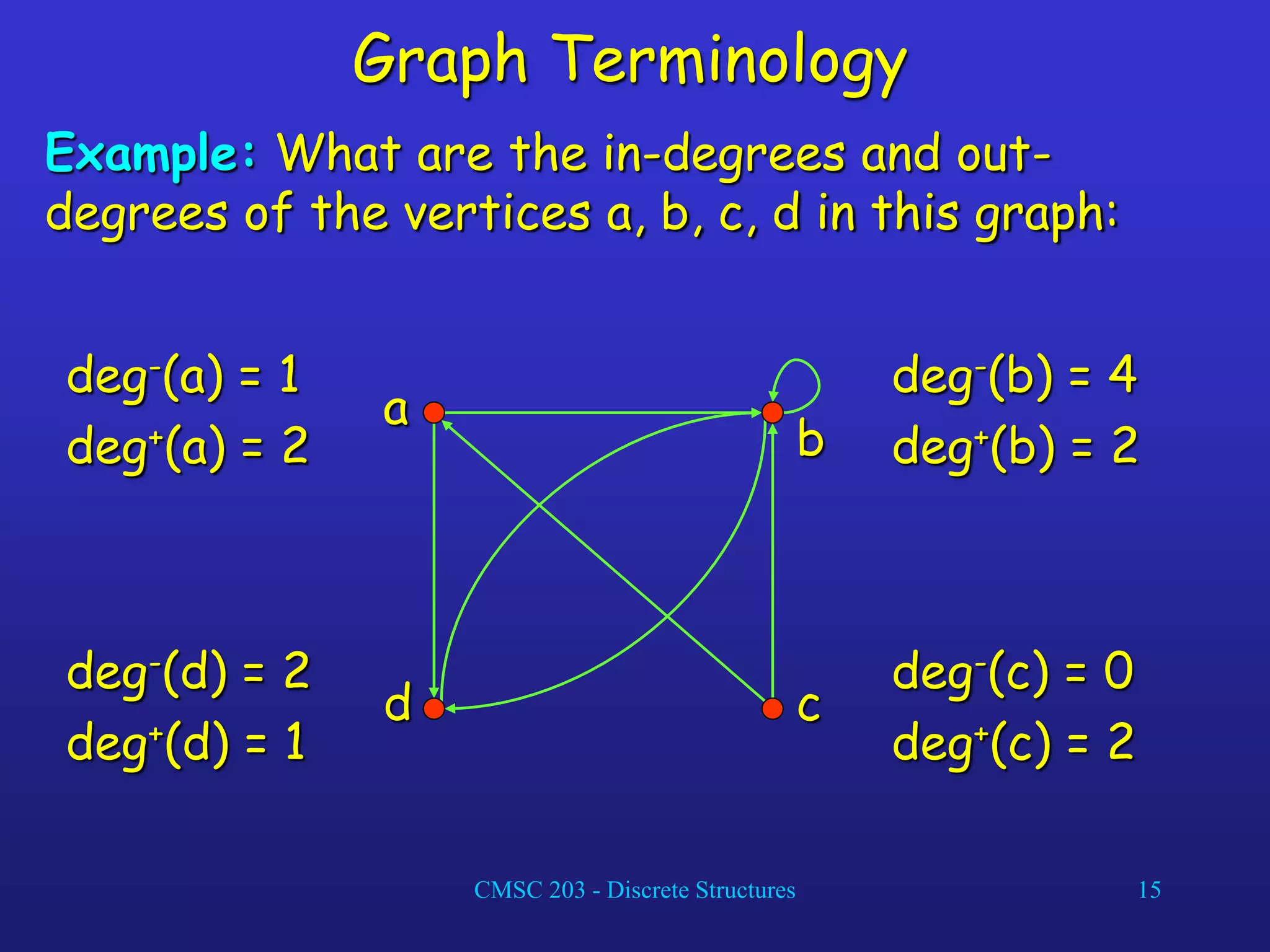 CMSC 203 - Discrete Structures 15
Graph Terminology
Example: What are the in-degrees and out-
degrees of the vertices a, b, c, d in this graph:
a
b
c
d
deg-(a) = 1
deg+(a) = 2
deg-(b) = 4
deg+(b) = 2
deg-(d) = 2
deg+(d) = 1
deg-(c) = 0
deg+(c) = 2
 