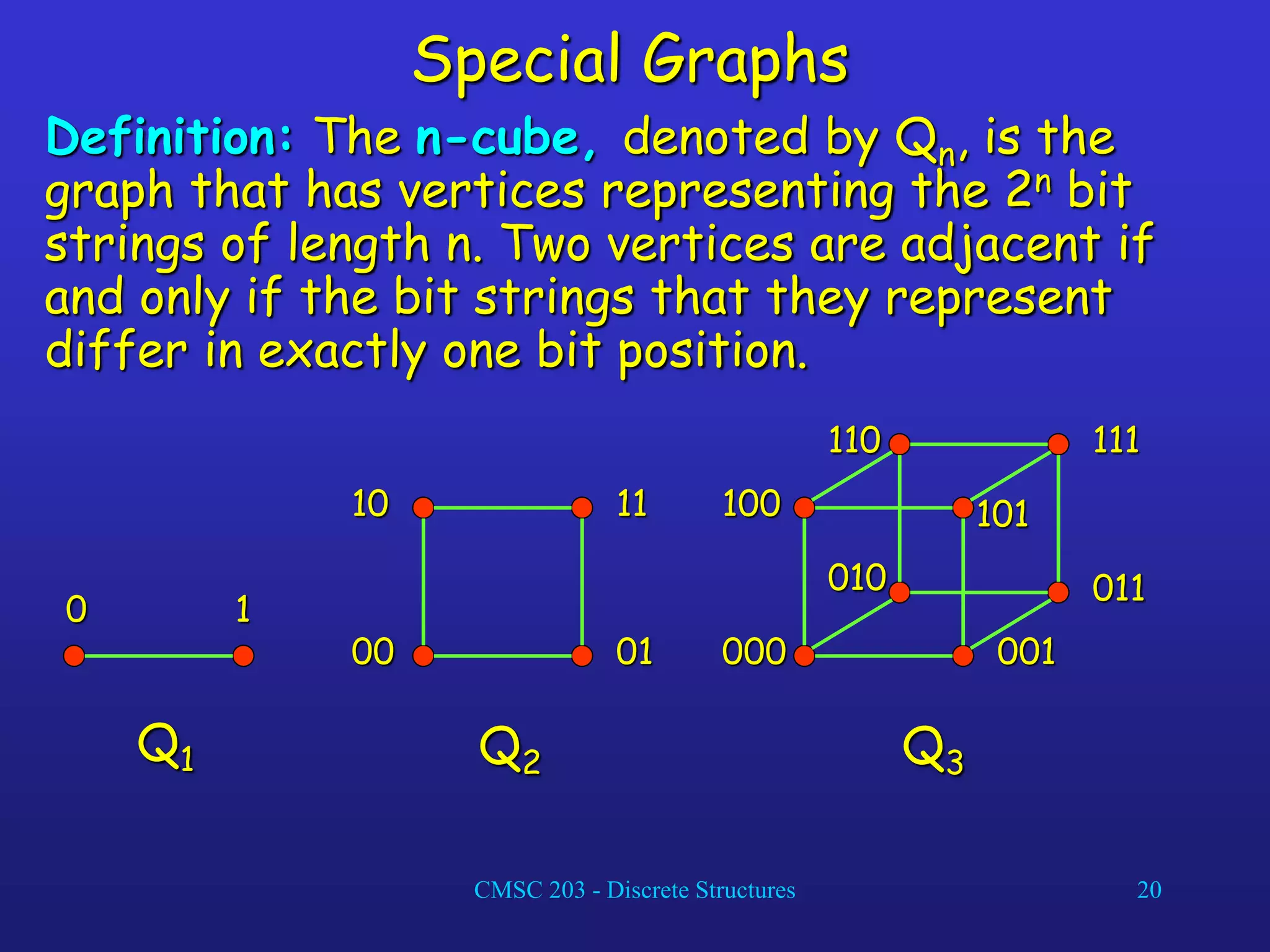 CMSC 203 - Discrete Structures 20
Special Graphs
Definition: The n-cube, denoted by Qn, is the
graph that has vertices representing the 2n bit
strings of length n. Two vertices are adjacent if
and only if the bit strings that they represent
differ in exactly one bit position.
Q1 Q2 Q3
0 1
00 01
11
10
000 001
101
100
010 011
111
110
 