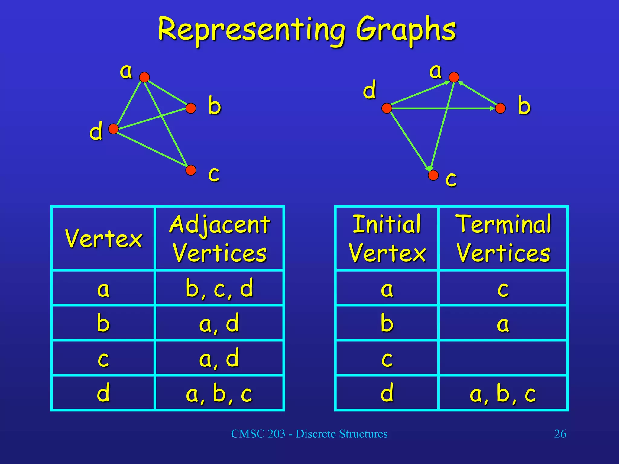 CMSC 203 - Discrete Structures 26
Representing Graphs
a
b
c
d
a
b
c
d
a, d
b
a, d
c
a, b, c
d
b, c, d
a
Adjacent
Vertices
Vertex
a
b
c
a, b, c
d
c
a
Terminal
Vertices
Initial
Vertex
 