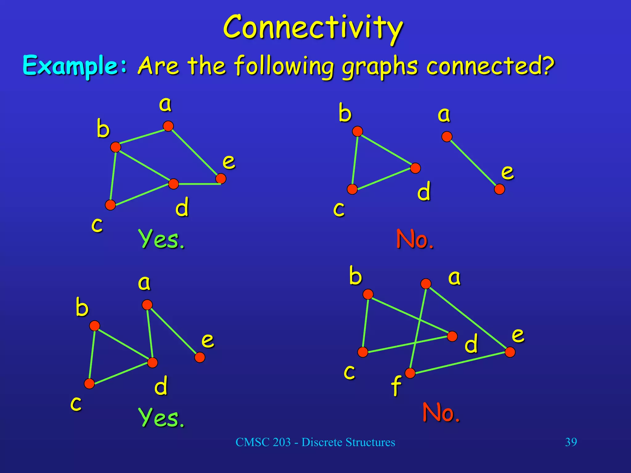 CMSC 203 - Discrete Structures 39
Connectivity
Example: Are the following graphs connected?
d
a
b
c
e
Yes.
d
a
b
c
e
No.
d
a
b
c
e
Yes.
d
a
b
c
e
f
No.
 