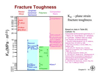 Chapter 8 - 18
Fracture Toughness
Based on data in Table B5,
Callister 7e.
Composite reinforcement geometry is: f
= fibers; sf = short fibers; w = whiskers;
p = particles. Addition data as noted
(vol. fraction of reinforcement):
1. (55vol%) ASM Handbook, Vol. 21, ASM Int.,
Materials Park, OH (2001) p. 606.
2. (55 vol%) Courtesy J. Cornie, MMC, Inc.,
Waltham, MA.
3. (30 vol%) P.F. Becher et al., Fracture
Mechanics of Ceramics, Vol. 7, Plenum Press
(1986). pp. 61-73.
4. Courtesy CoorsTek, Golden, CO.
5. (30 vol%) S.T. Buljan et al., "Development of
Ceramic Matrix Composites for Application in
Technology for Advanced Engines Program",
ORNL/Sub/85-22011/2, ORNL, 1992.
6. (20vol%) F.D. Gace et al., Ceram. Eng. Sci.
Proc., Vol. 7 (1986) pp. 978-82.
Graphite/
Ceramics/
Semicond
Metals/
Alloys
Composites/
fibers
Polymers
5
K
Ic
(MPa
·
m
0.5
)
1
Mg alloys
Al alloys
Ti alloys
Steels
Si crystal
Glass -soda
Concrete
Si carbide
PC
Glass 6
0.5
0.7
2
4
3
10
20
30
<100>
<111>
Diamond
PVC
PP
Polyester
PS
PET
C-C(|| fibers) 1
0.6
6
7
40
50
60
70
100
Al oxide
Si nitride
C/C( fibers) 1
Al/Al oxide(sf) 2
Al oxid/SiC(w) 3
Al oxid/ZrO 2(p)4
Si nitr/SiC(w) 5
Glass/SiC(w) 6
Y2O3/ZrO 2(p)4
KIC - plane strain
fracture toughness
 