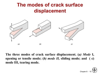 Chapter 8 -
The modes of crack surface
displacement
19
The three modes of crack surface displacement. (a) Mode I,
opening or tensile mode; (b) mode II, sliding mode; and ( c)
mode III, tearing mode.
 