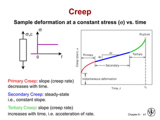 Chapter 8 - 41
Creep
Sample deformation at a constant stress (s) vs. time
Primary Creep: slope (creep rate)
decreases with time.
Secondary Creep: steady-state
i.e., constant slope.
Tertiary Creep: slope (creep rate)
increases with time, i.e. acceleration of rate.
s
s,e
0 t
 