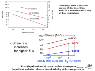 Chapter 8 - 45
• Strain rate
increases
for higher T, s
10
20
40
100
200
10-2 10-1 1
Steady state creep rate (%/1000hr)
e
s
Stress (MPa)
427°C
538°C
649°C
Stress (logarithmic scale) versus steady-state creep rate
(logarithmic scale) for a low carbon–nickel alloy at three temperatures.
Stress (logarithmic scale) versus
rupture lifetime (logarithmic
scale) for a low carbon–nickel alloy
at three temperatures
 